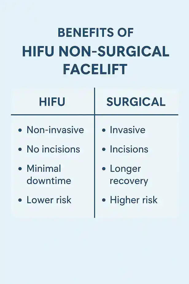 benefits of HIFU Christchurchcompared to surgery.